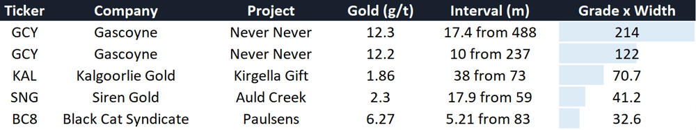 Gold hits