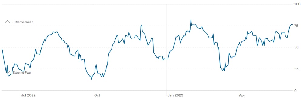 Fear and Greed Index - Investor Sentiment CNN