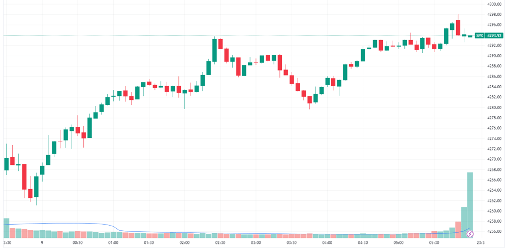S&P 500 Intraday
