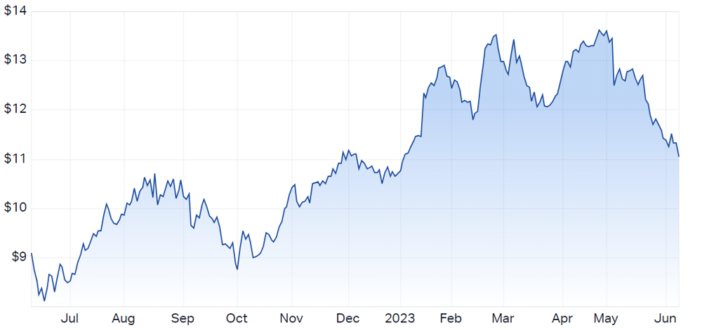 SUL chart