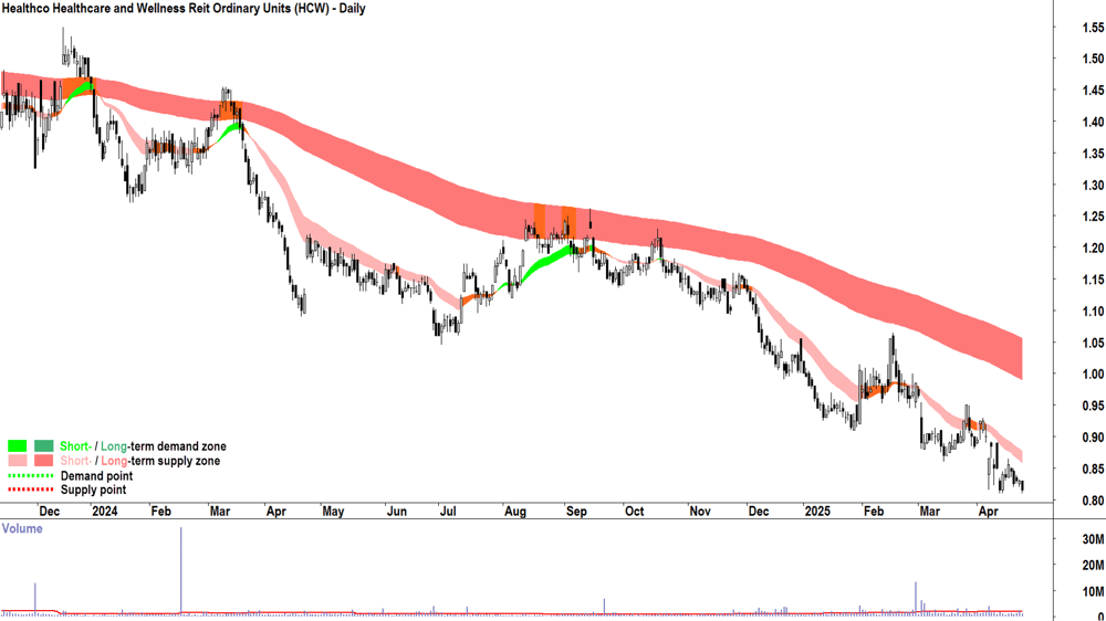 Healthco Healthcare and Wellness Reit (ASX-HCW) daily chart 28 April 2025