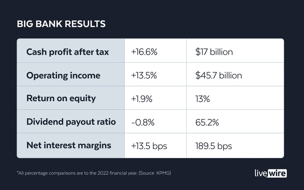 Big Bank results
