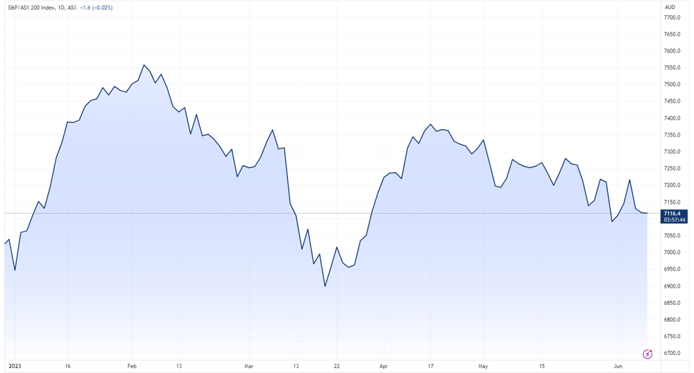 ASX 200 chart
