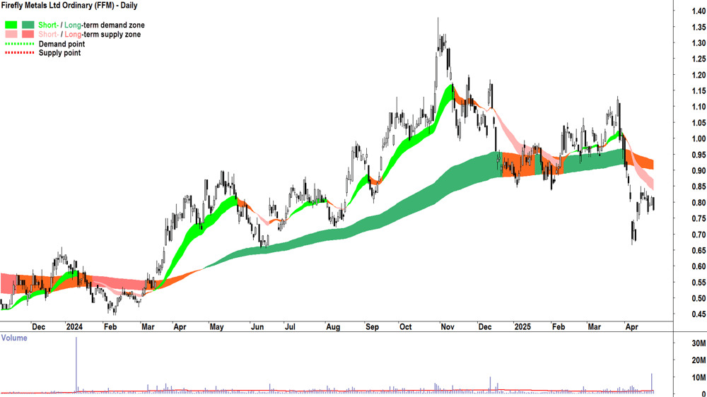 Firefly Metals (ASX-FFM) daily chart 28 April 2025