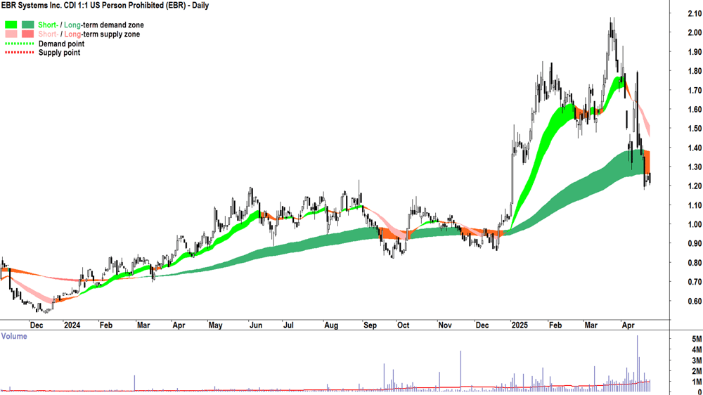 EBR Systems (ASX-EBR) daily chart 28 April 2025