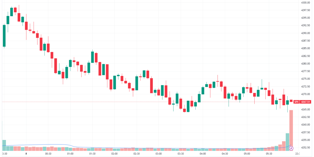 S&P 500 Intraday