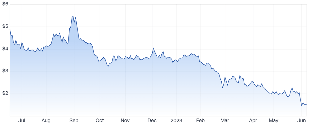 Hastings Technology Metals Ltd (ASX HAS) Share Price - Market Index