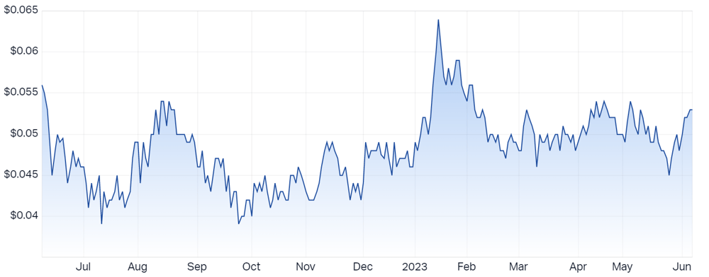 Ausgold Ltd (ASX AUC) Share Price - Market Index
