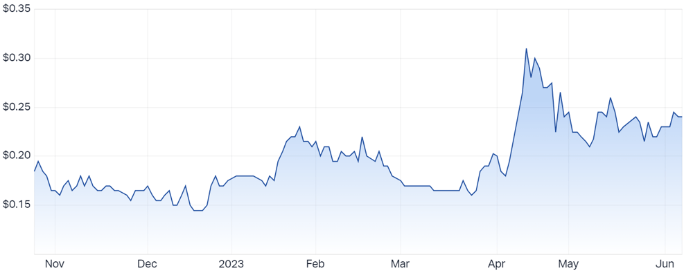 Omega Oil & Gas Ltd (ASX OMA) Share Price - Market Index