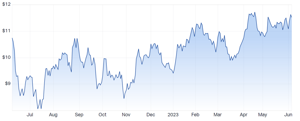 Iluka Resources Ltd (ASX ILU) Share Price - Market Index
