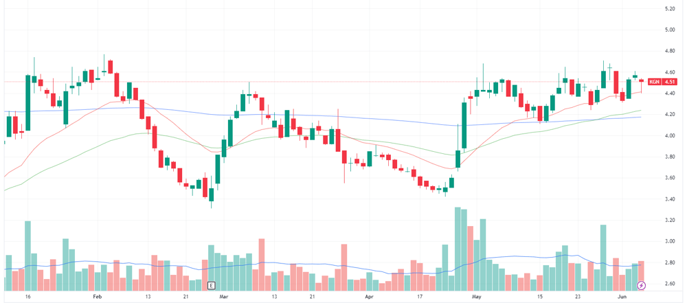 KGn chart