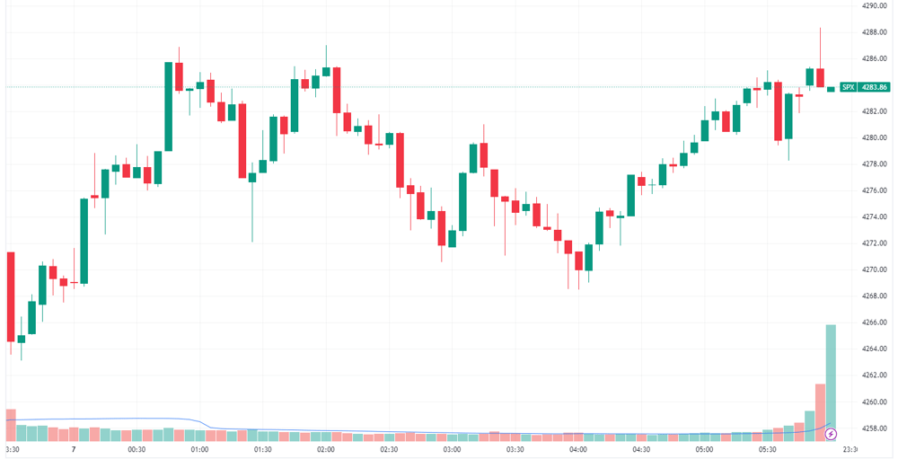 S&P 500 Intraday