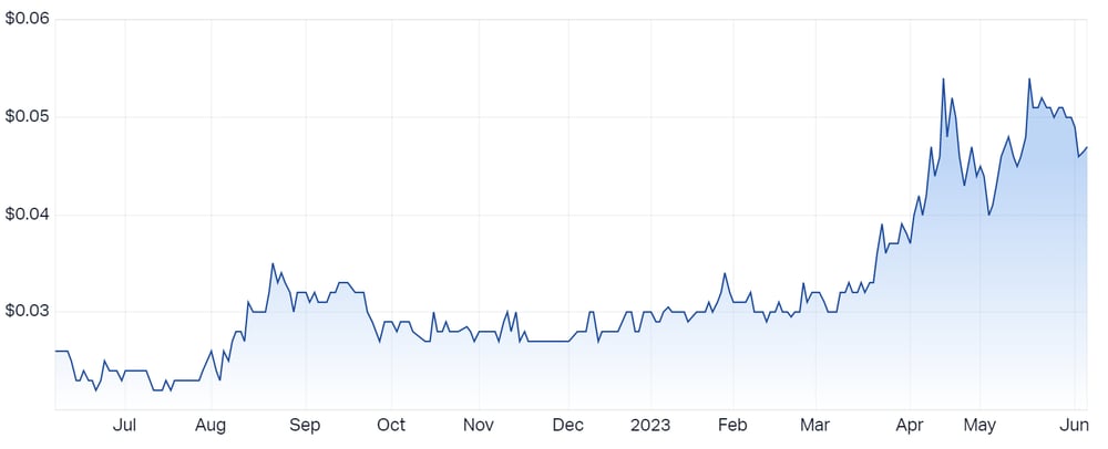 Xanadu Mines Ltd (ASX XAM) Share Price - Market Index