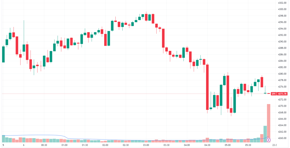 S&P 500 Intraday