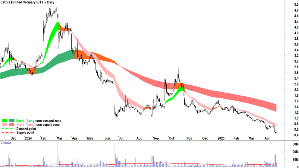 Cettire (ASX-CTT) daily chart 28 April 2025