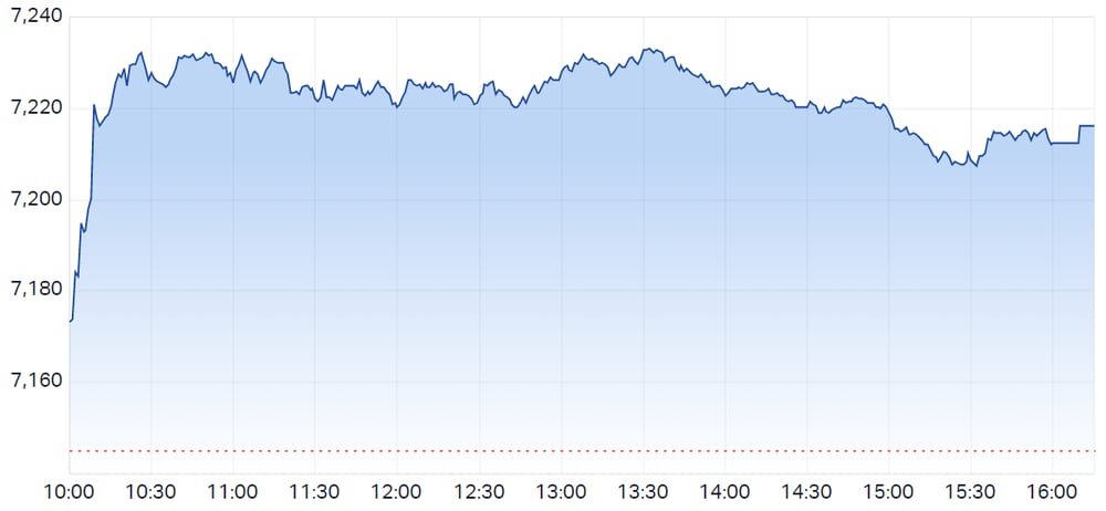 S&P ASX 200 (LIVE DATA) Share Prices & Charts - Market Index