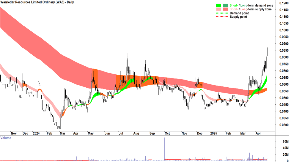 Warriedar Resources (ASX-WA8) daily chart 28 April 2025