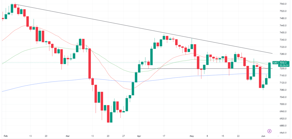 XJO chart