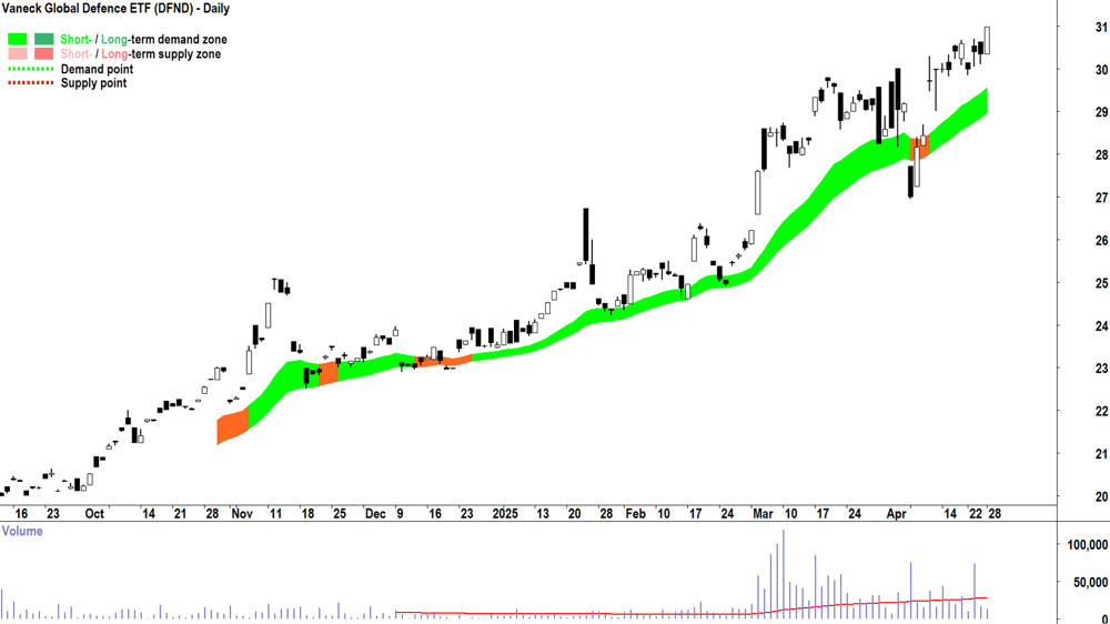 Vaneck Global Defence ETF (ASX-DFND) daily chart 28 April 2025