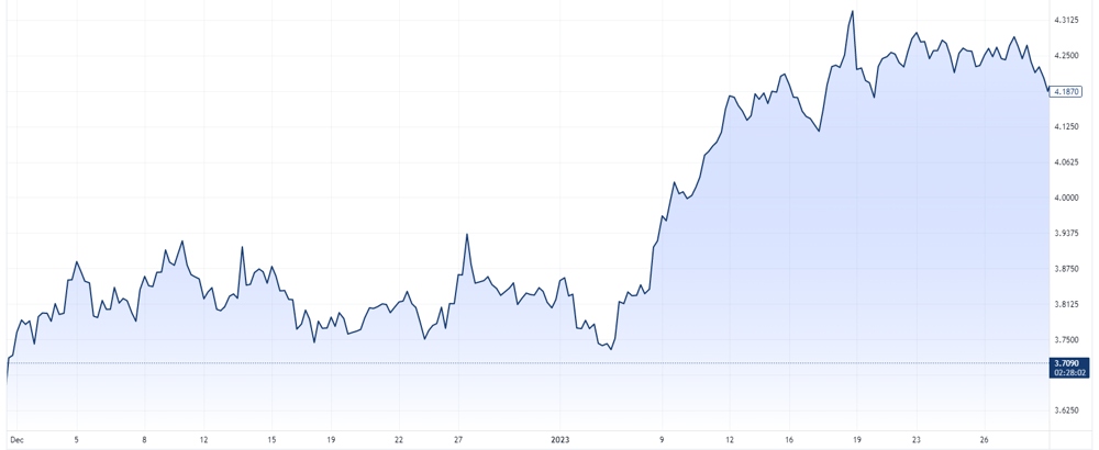 Copper price during January 2023
