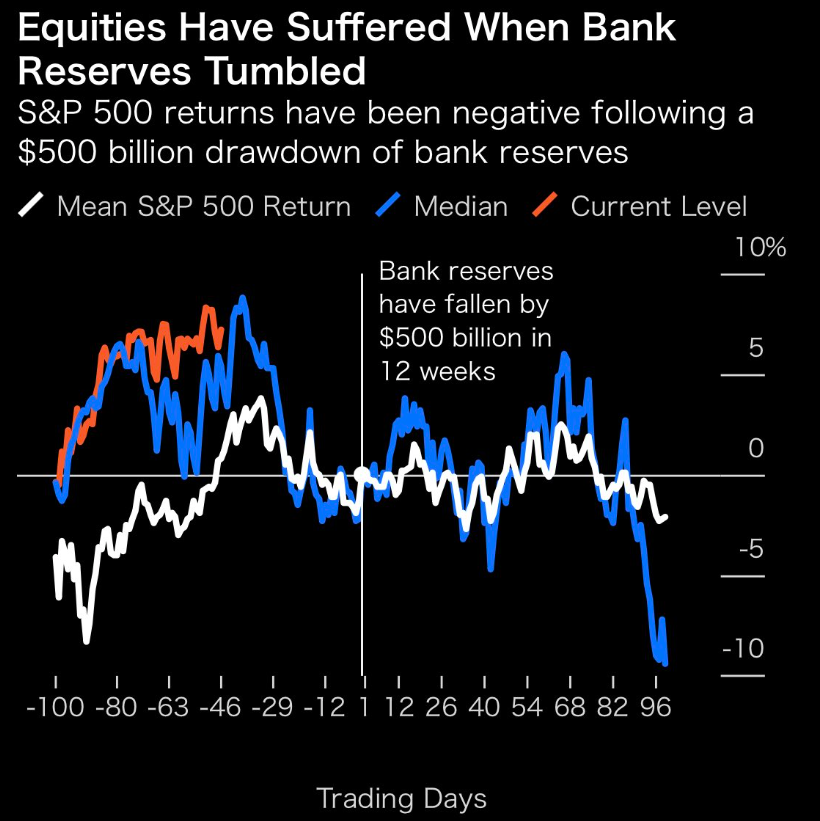 S&P 500 performance liquidity