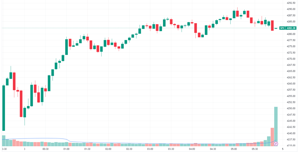 S&P 500 Intraday
