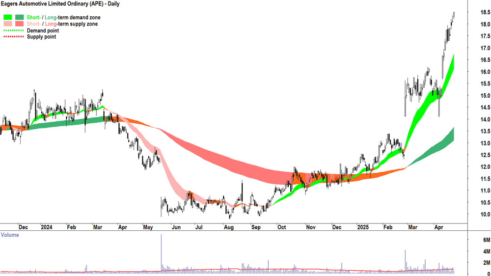 Eagers Automotive (ASX-APE) daily chart 28 April 2025