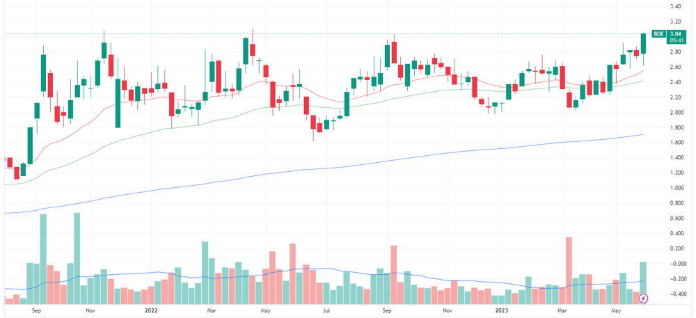 Boss Energy price chart