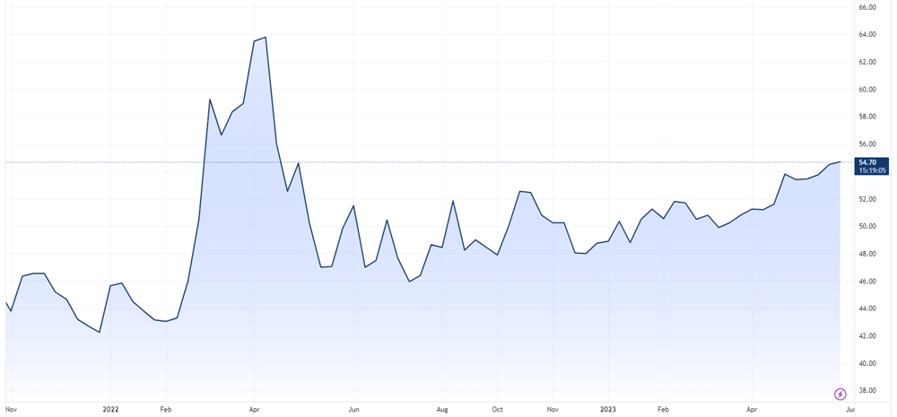 Uranium spot price