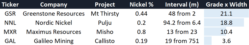 Nickel hits