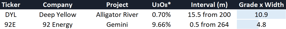 Uranium hits