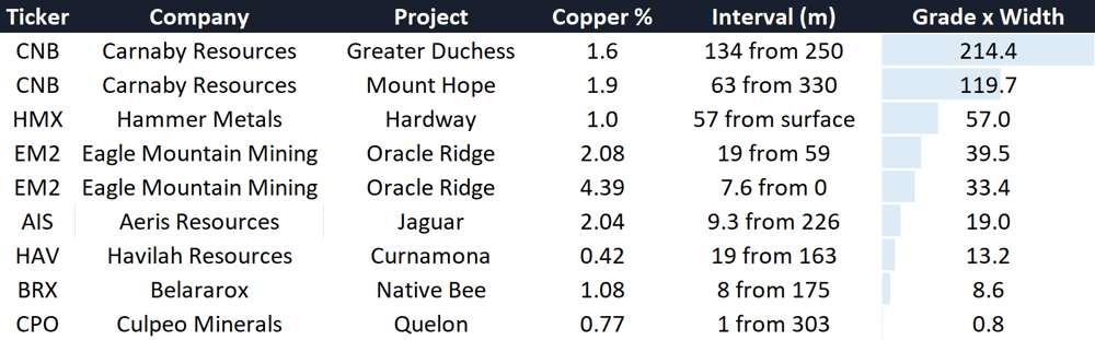 Copper hits