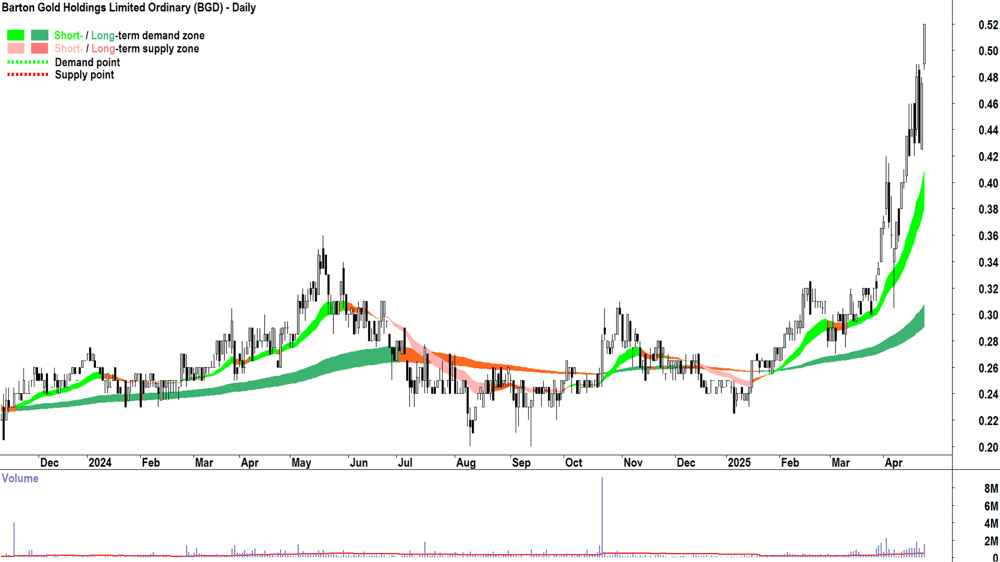 Barton Gold (ASX-BGD) daily chart 28 April 2025