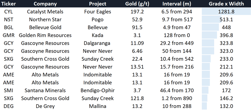 Gold hits