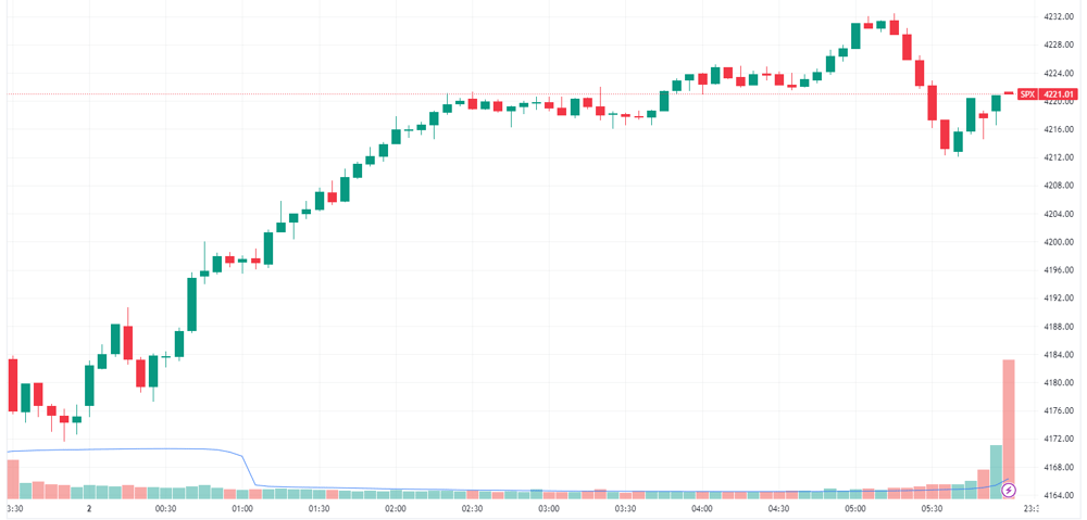 S&P 500 Intraday