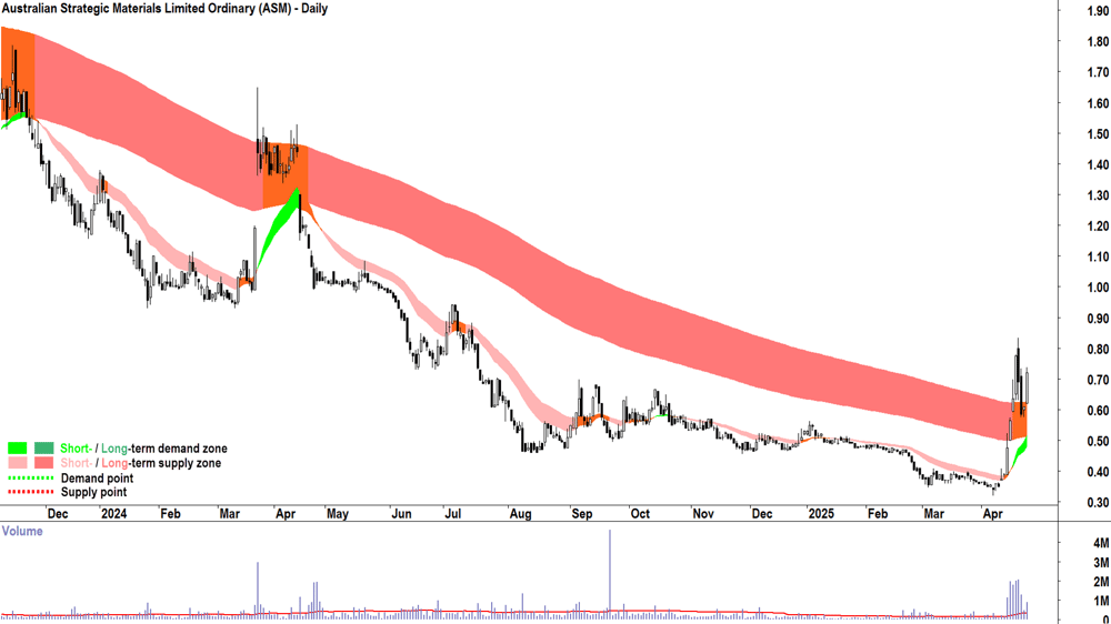 Australian Strategic Materials (ASX-ASM) daily chart 28 April 2025