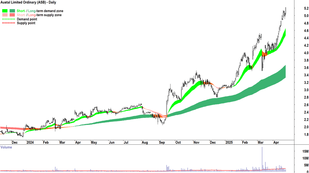 Austal (ASX-ASB) daily chart 28 April 2025