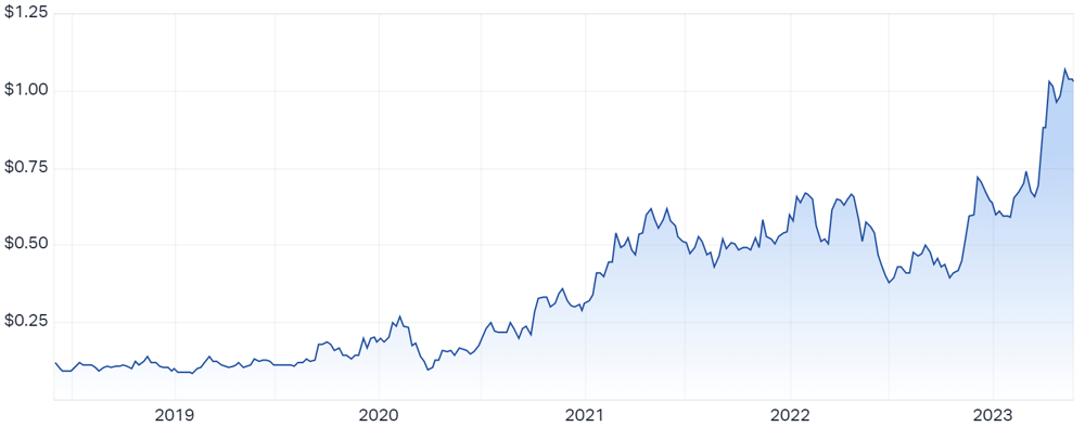Alpha Hpa Ltd (ASX A4N) Share Price - Market Index