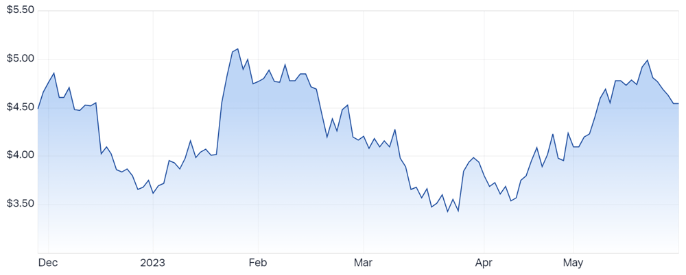 Pilbara Minerals Ltd (ASX PLS) Share Price - Market Index