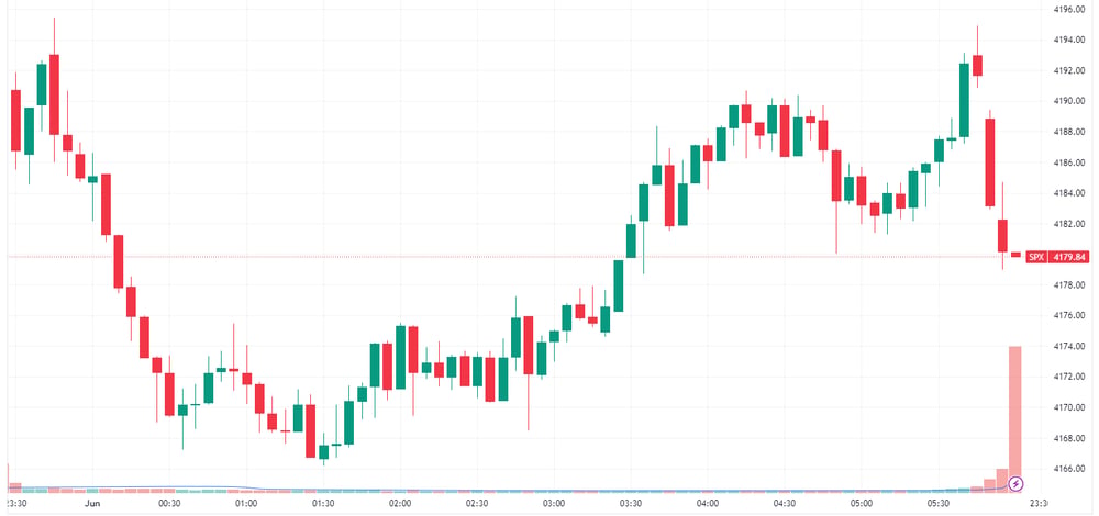 S&P 500 Intraday