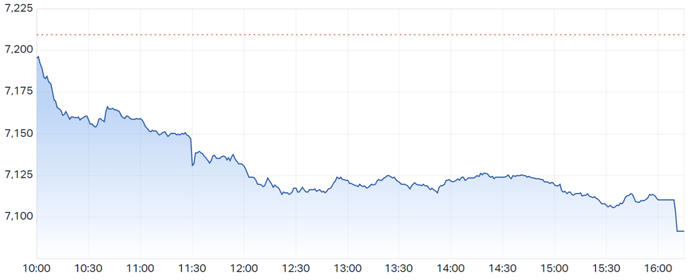 ASX 200 intraday
