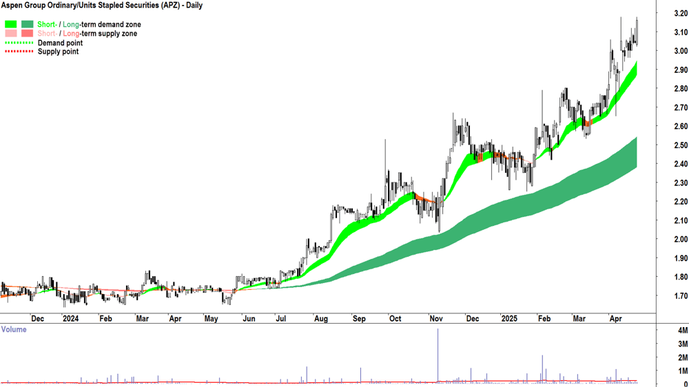 Aspen Group (ASX-APZ) daily chart 28 April 2025