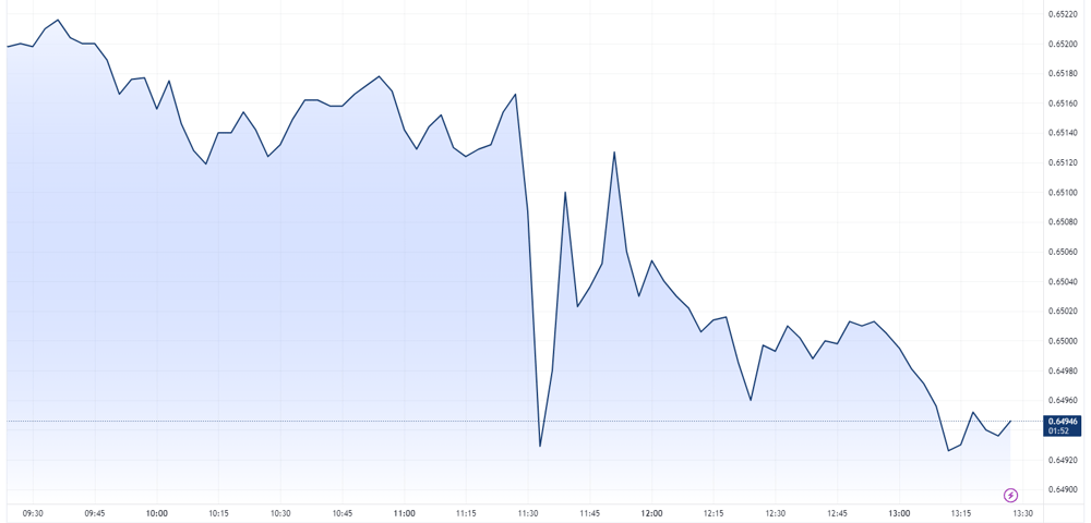 AUD