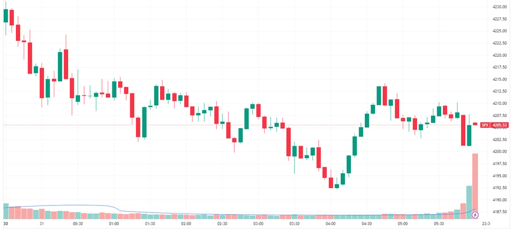 S&P 500 Intraday