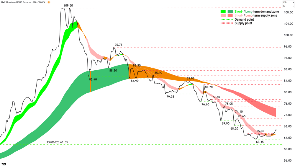 Uranium Futures (Front month, back-adjusted) COMEX chart 25 April 2025