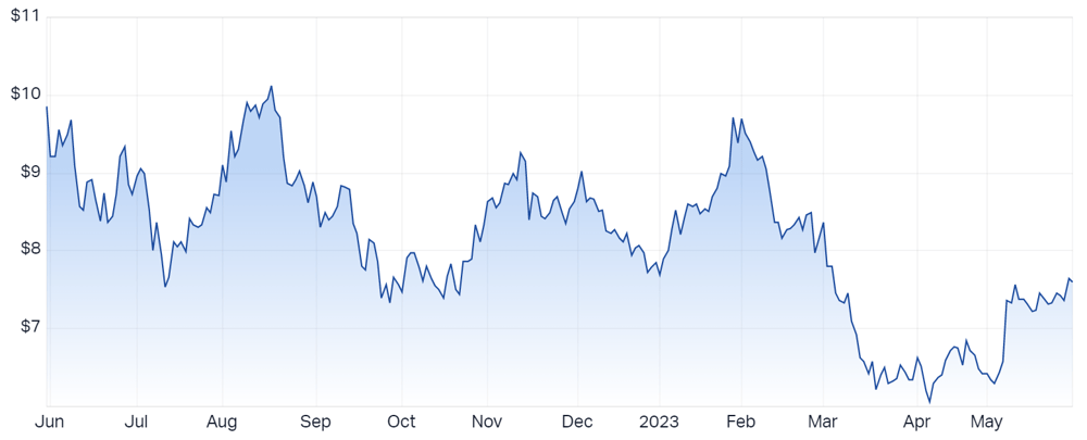Lynas Rare EARTHS Ltd (ASX LYC) Share Price - Market Index