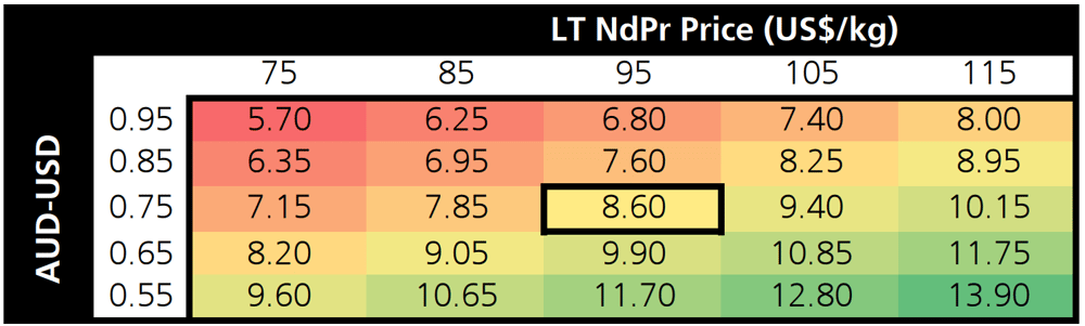 LT NdPr price