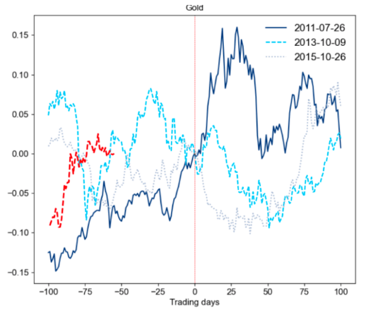 Gold performance following resolved X-dates, Citi