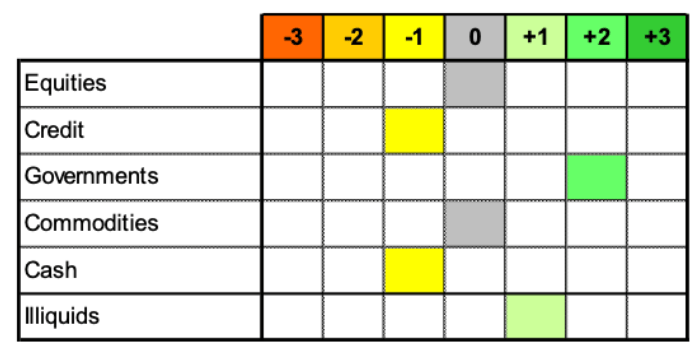 Citi asset allocation table