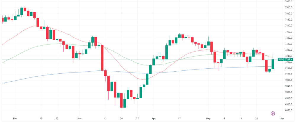 ASX 200 daily chart